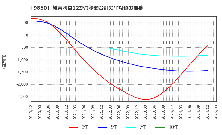 9850 (株)グルメ杵屋: 経常利益12か月移動合計の平均値の推移