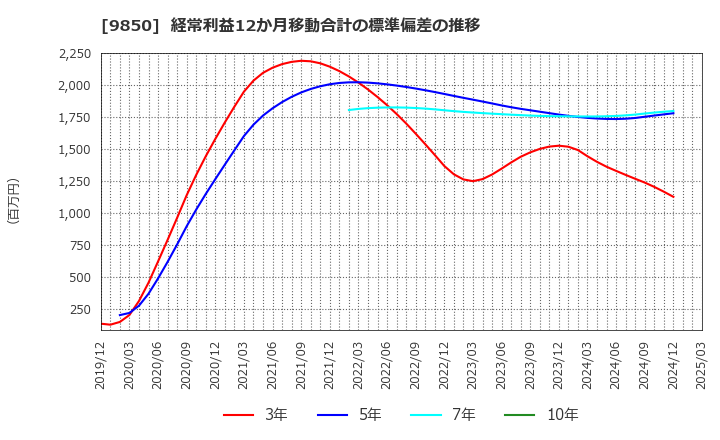 9850 (株)グルメ杵屋: 経常利益12か月移動合計の標準偏差の推移
