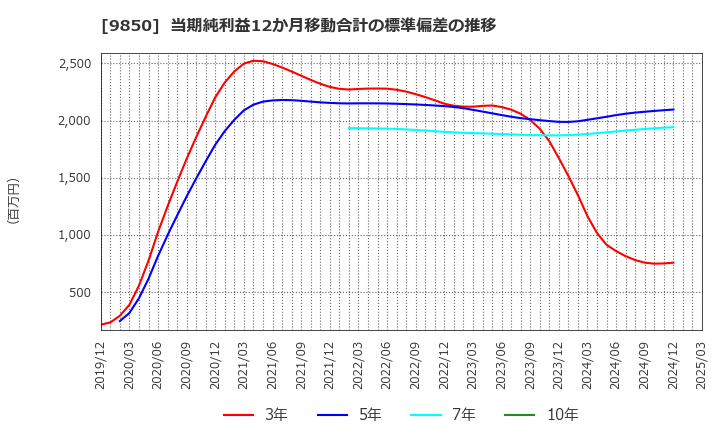 9850 (株)グルメ杵屋: 当期純利益12か月移動合計の標準偏差の推移