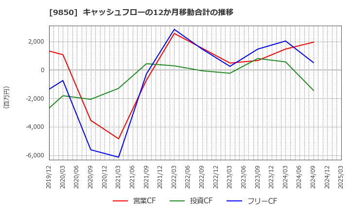 9850 (株)グルメ杵屋: キャッシュフローの12か月移動合計の推移