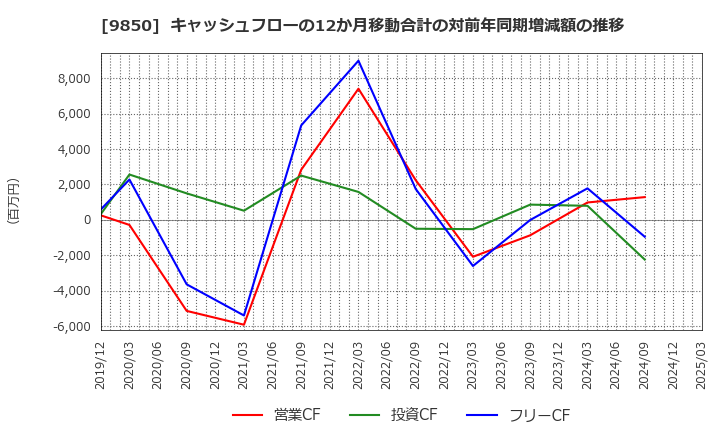 9850 (株)グルメ杵屋: キャッシュフローの12か月移動合計の対前年同期増減額の推移