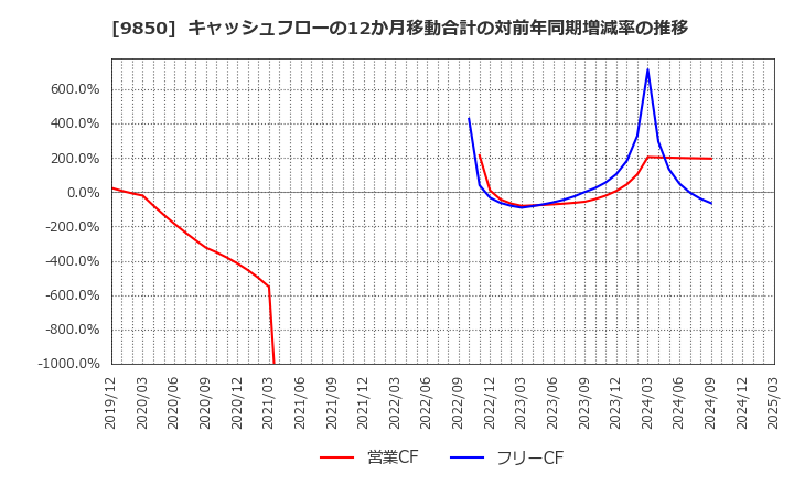 9850 (株)グルメ杵屋: キャッシュフローの12か月移動合計の対前年同期増減率の推移