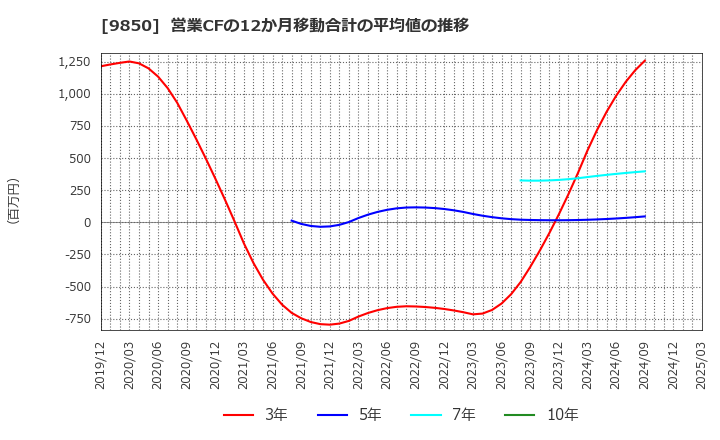 9850 (株)グルメ杵屋: 営業CFの12か月移動合計の平均値の推移