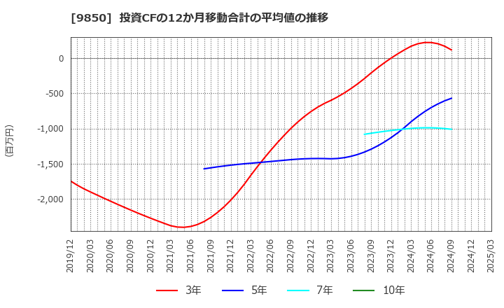 9850 (株)グルメ杵屋: 投資CFの12か月移動合計の平均値の推移
