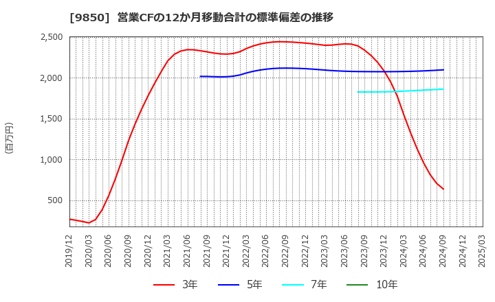 9850 (株)グルメ杵屋: 営業CFの12か月移動合計の標準偏差の推移