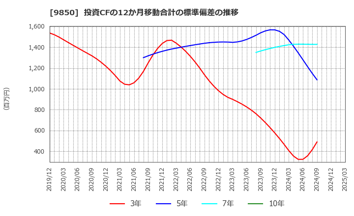 9850 (株)グルメ杵屋: 投資CFの12か月移動合計の標準偏差の推移