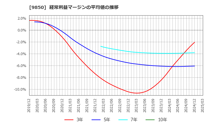 9850 (株)グルメ杵屋: 経常利益マージンの平均値の推移