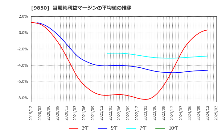 9850 (株)グルメ杵屋: 当期純利益マージンの平均値の推移