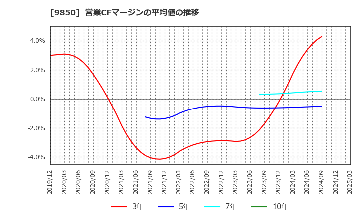 9850 (株)グルメ杵屋: 営業CFマージンの平均値の推移