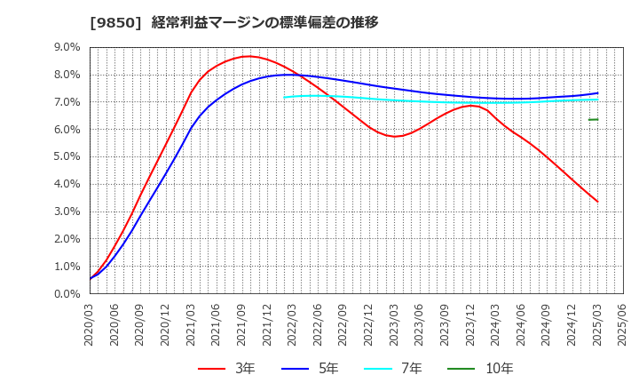 9850 (株)グルメ杵屋: 経常利益マージンの標準偏差の推移