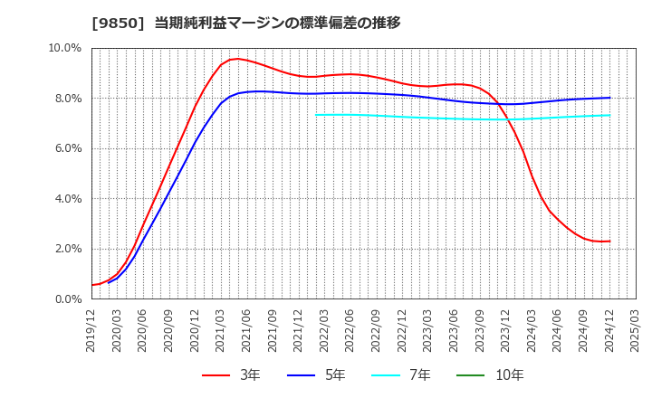 9850 (株)グルメ杵屋: 当期純利益マージンの標準偏差の推移