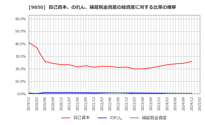 9850 (株)グルメ杵屋: 自己資本、のれん、繰延税金資産の総資産に対する比率の推移