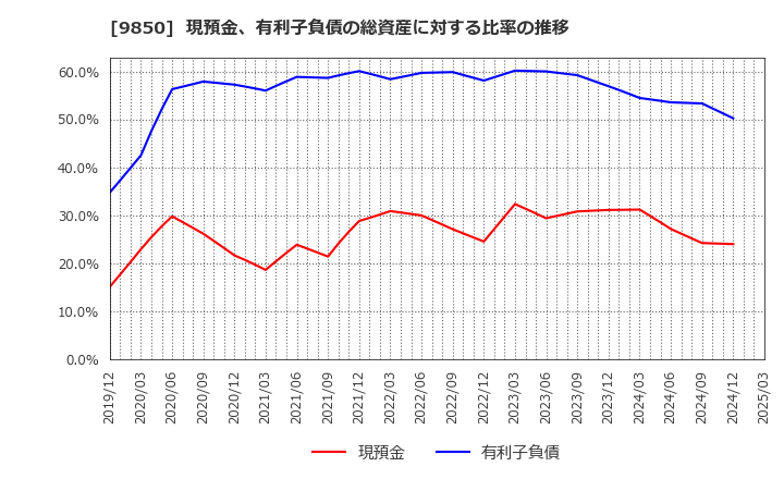 9850 (株)グルメ杵屋: 現預金、有利子負債の総資産に対する比率の推移