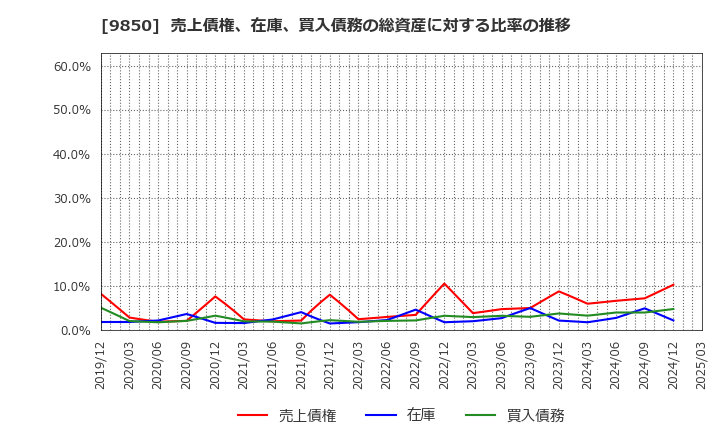 9850 (株)グルメ杵屋: 売上債権、在庫、買入債務の総資産に対する比率の推移