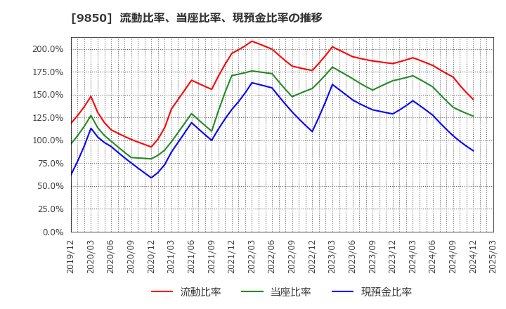 9850 (株)グルメ杵屋: 流動比率、当座比率、現預金比率の推移