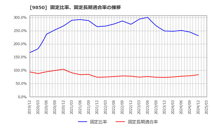 9850 (株)グルメ杵屋: 固定比率、固定長期適合率の推移