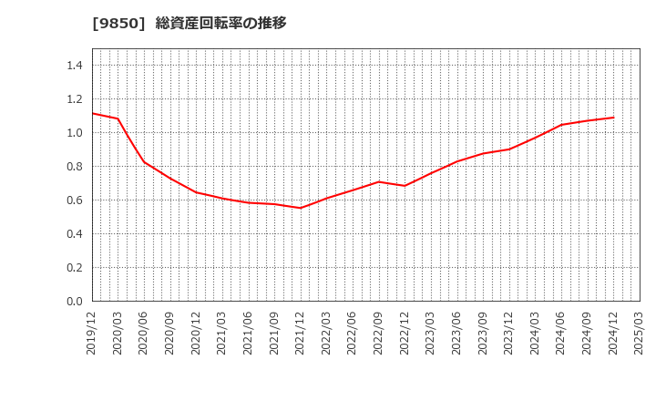 9850 (株)グルメ杵屋: 総資産回転率の推移