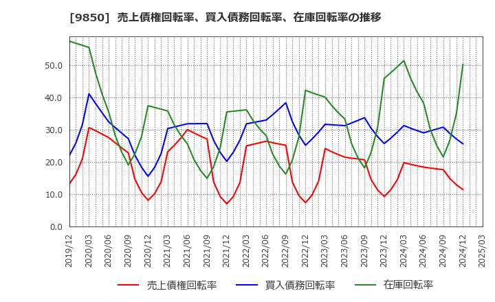 9850 (株)グルメ杵屋: 売上債権回転率、買入債務回転率、在庫回転率の推移