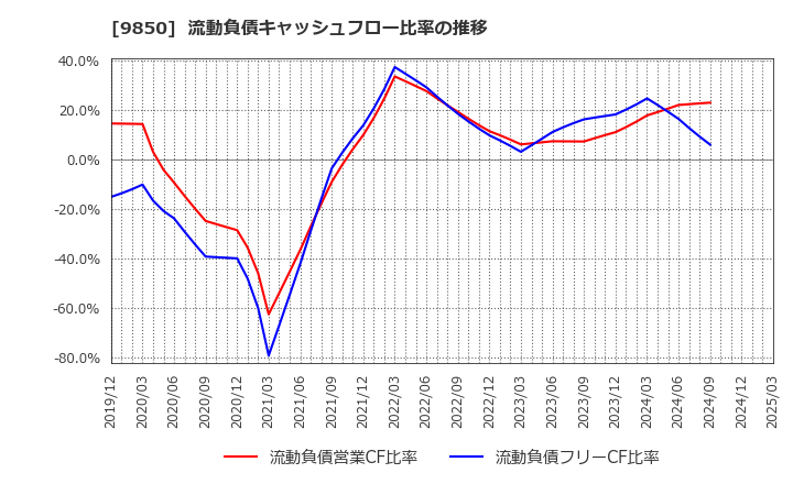 9850 (株)グルメ杵屋: 流動負債キャッシュフロー比率の推移