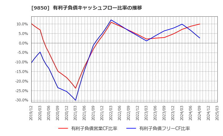 9850 (株)グルメ杵屋: 有利子負債キャッシュフロー比率の推移