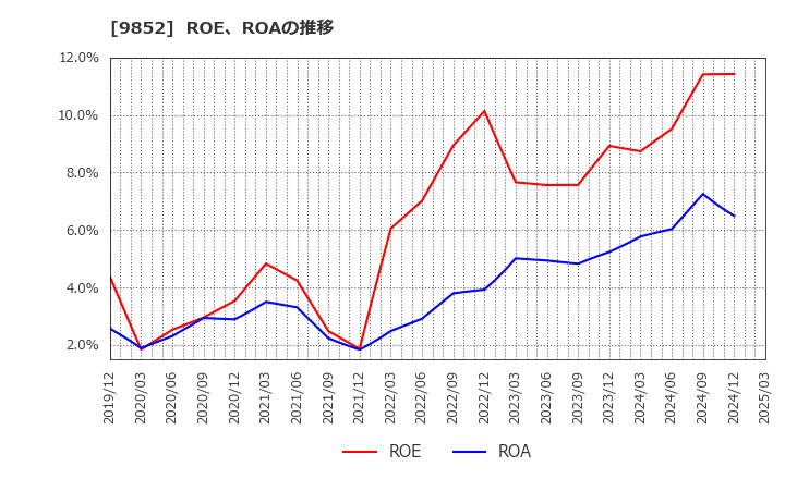 9852 ＣＢグループマネジメント(株): ROE、ROAの推移