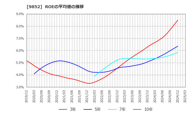 9852 ＣＢグループマネジメント(株): ROEの平均値の推移