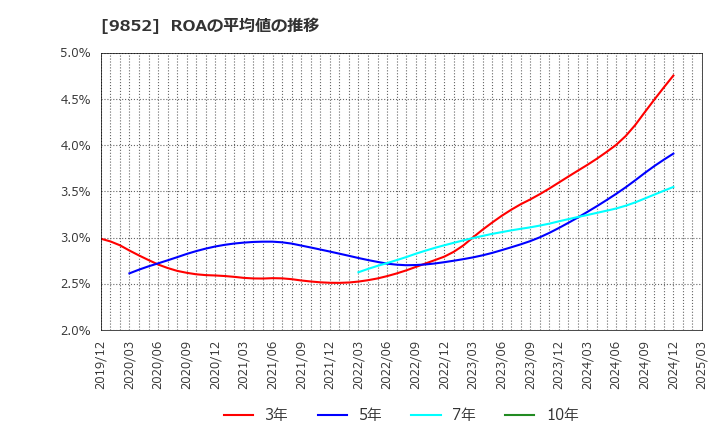 9852 ＣＢグループマネジメント(株): ROAの平均値の推移