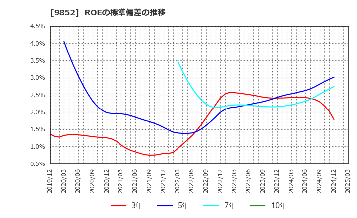9852 ＣＢグループマネジメント(株): ROEの標準偏差の推移