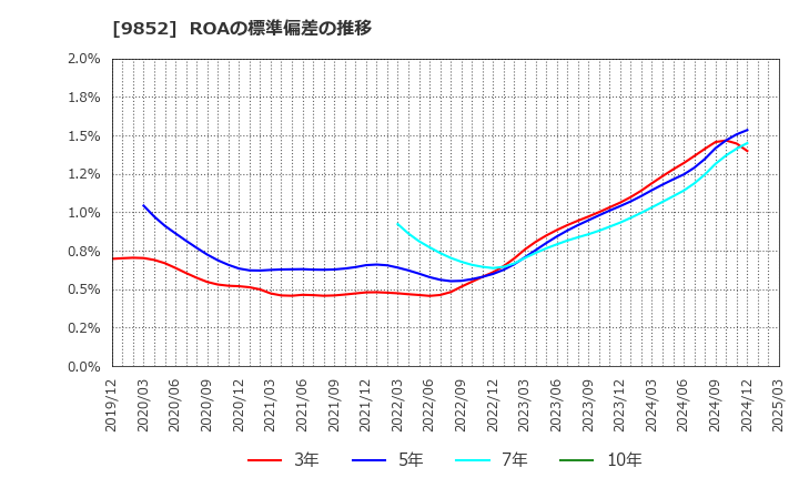 9852 ＣＢグループマネジメント(株): ROAの標準偏差の推移