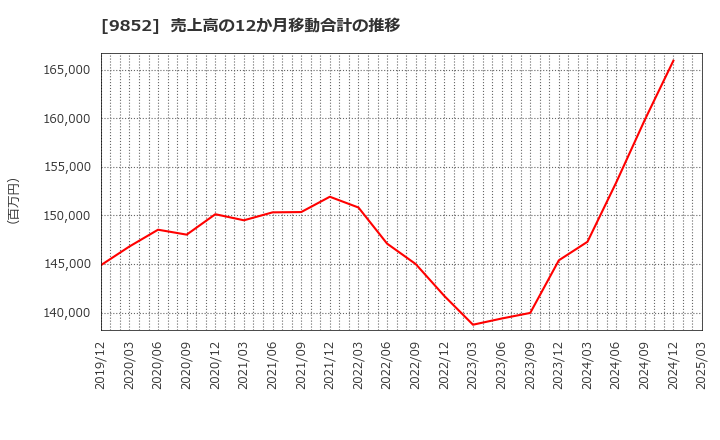 9852 ＣＢグループマネジメント(株): 売上高の12か月移動合計の推移