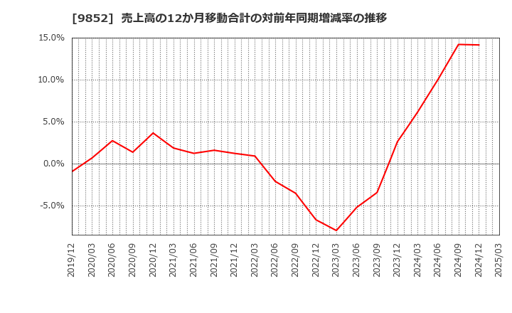 9852 ＣＢグループマネジメント(株): 売上高の12か月移動合計の対前年同期増減率の推移