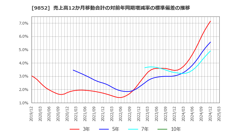 9852 ＣＢグループマネジメント(株): 売上高12か月移動合計の対前年同期増減率の標準偏差の推移
