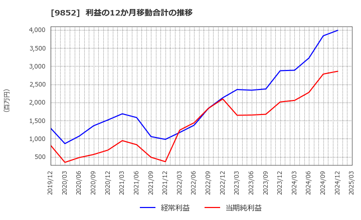 9852 ＣＢグループマネジメント(株): 利益の12か月移動合計の推移
