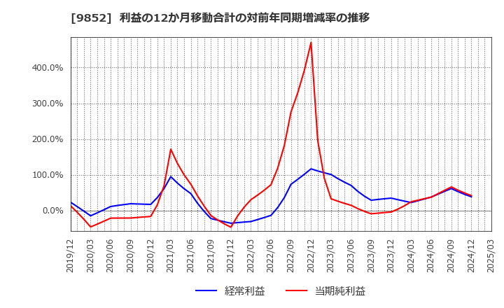 9852 ＣＢグループマネジメント(株): 利益の12か月移動合計の対前年同期増減率の推移