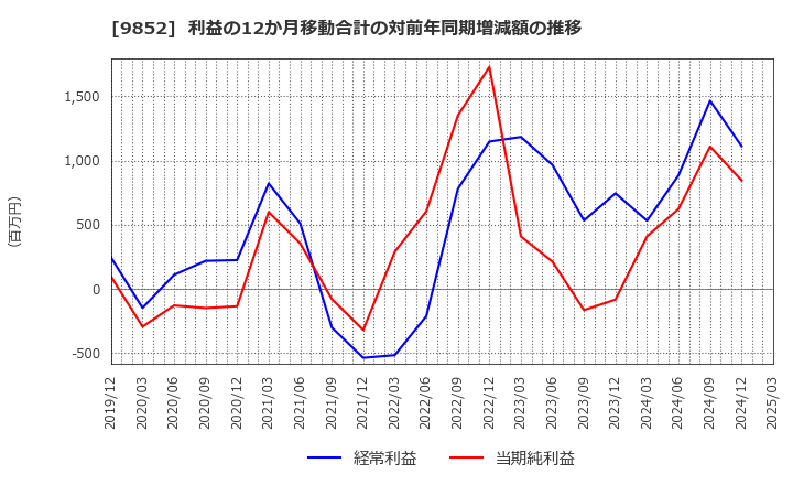 9852 ＣＢグループマネジメント(株): 利益の12か月移動合計の対前年同期増減額の推移