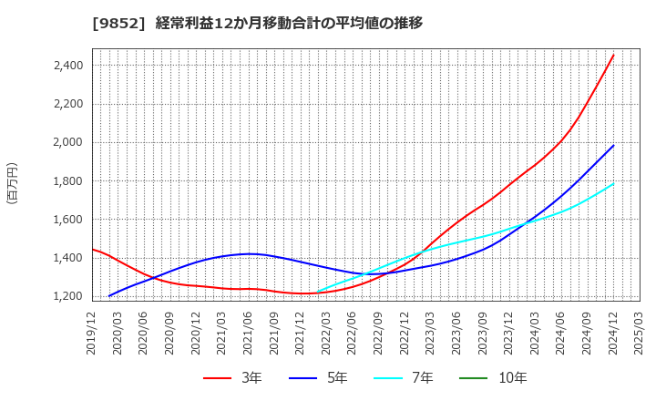 9852 ＣＢグループマネジメント(株): 経常利益12か月移動合計の平均値の推移
