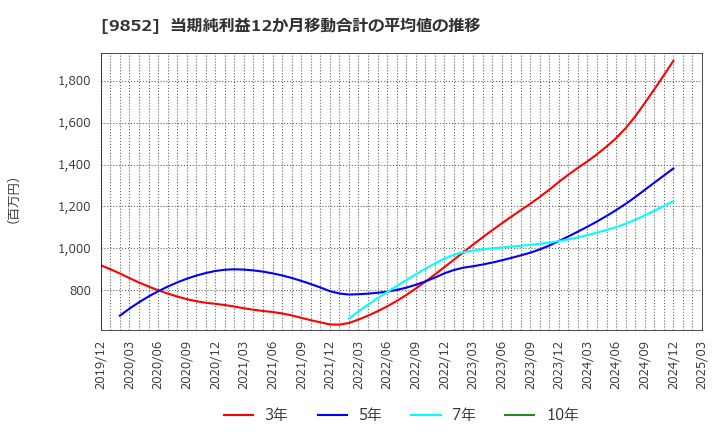 9852 ＣＢグループマネジメント(株): 当期純利益12か月移動合計の平均値の推移