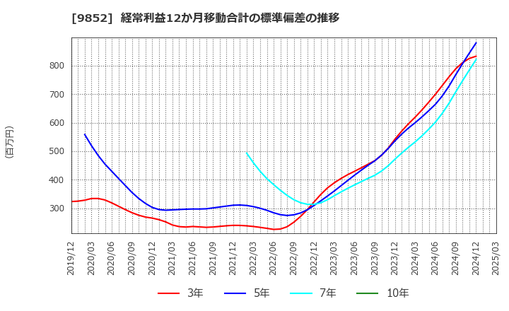 9852 ＣＢグループマネジメント(株): 経常利益12か月移動合計の標準偏差の推移