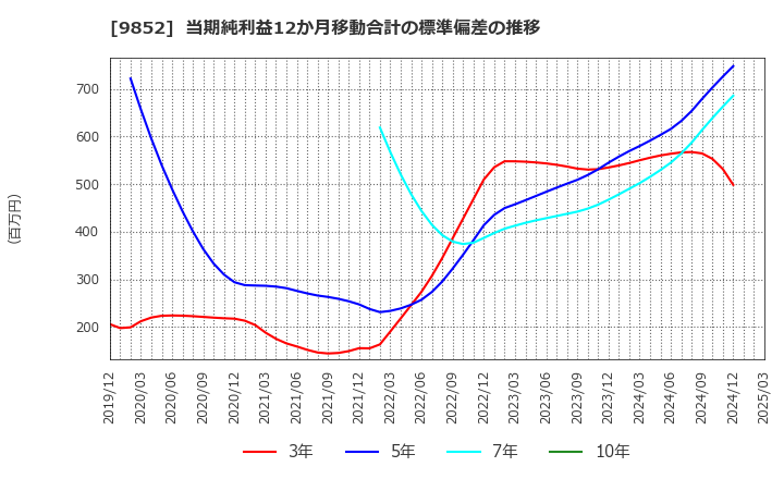 9852 ＣＢグループマネジメント(株): 当期純利益12か月移動合計の標準偏差の推移