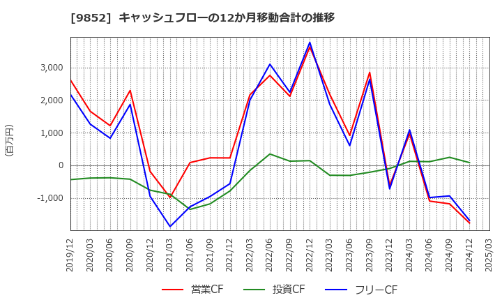 9852 ＣＢグループマネジメント(株): キャッシュフローの12か月移動合計の推移