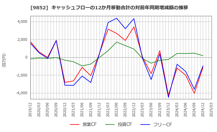 9852 ＣＢグループマネジメント(株): キャッシュフローの12か月移動合計の対前年同期増減額の推移
