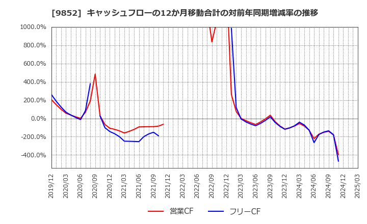 9852 ＣＢグループマネジメント(株): キャッシュフローの12か月移動合計の対前年同期増減率の推移