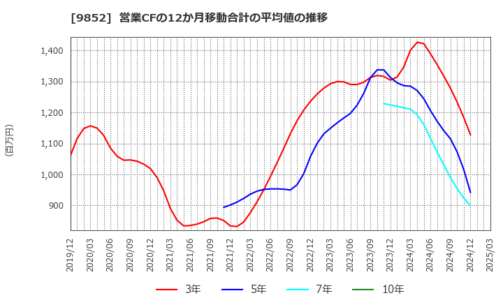 9852 ＣＢグループマネジメント(株): 営業CFの12か月移動合計の平均値の推移