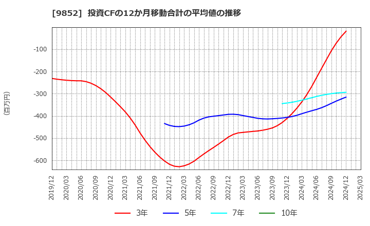 9852 ＣＢグループマネジメント(株): 投資CFの12か月移動合計の平均値の推移