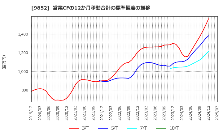 9852 ＣＢグループマネジメント(株): 営業CFの12か月移動合計の標準偏差の推移