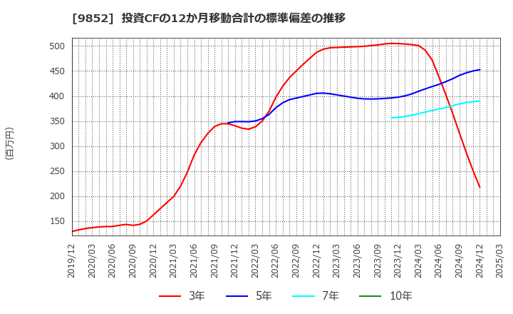 9852 ＣＢグループマネジメント(株): 投資CFの12か月移動合計の標準偏差の推移