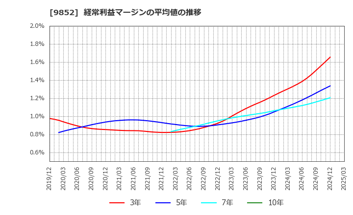 9852 ＣＢグループマネジメント(株): 経常利益マージンの平均値の推移