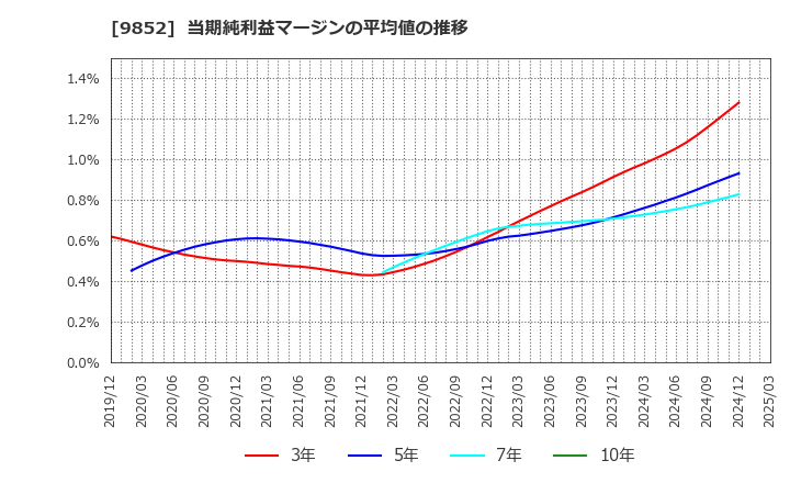 9852 ＣＢグループマネジメント(株): 当期純利益マージンの平均値の推移