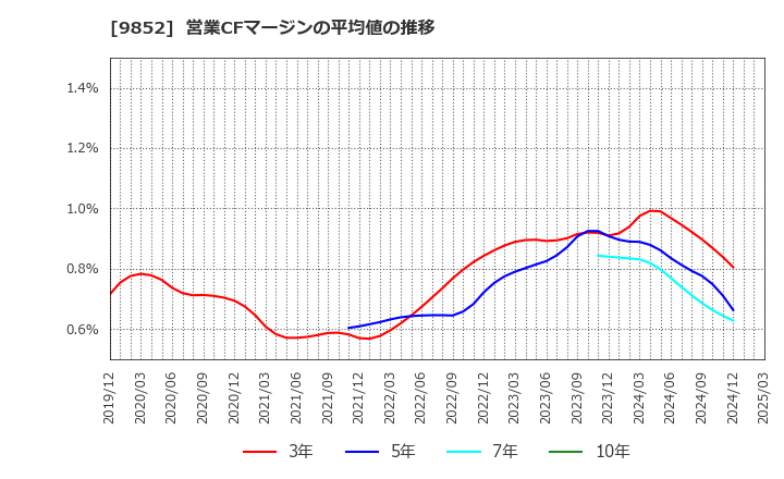 9852 ＣＢグループマネジメント(株): 営業CFマージンの平均値の推移