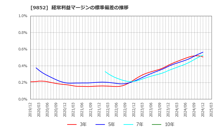 9852 ＣＢグループマネジメント(株): 経常利益マージンの標準偏差の推移